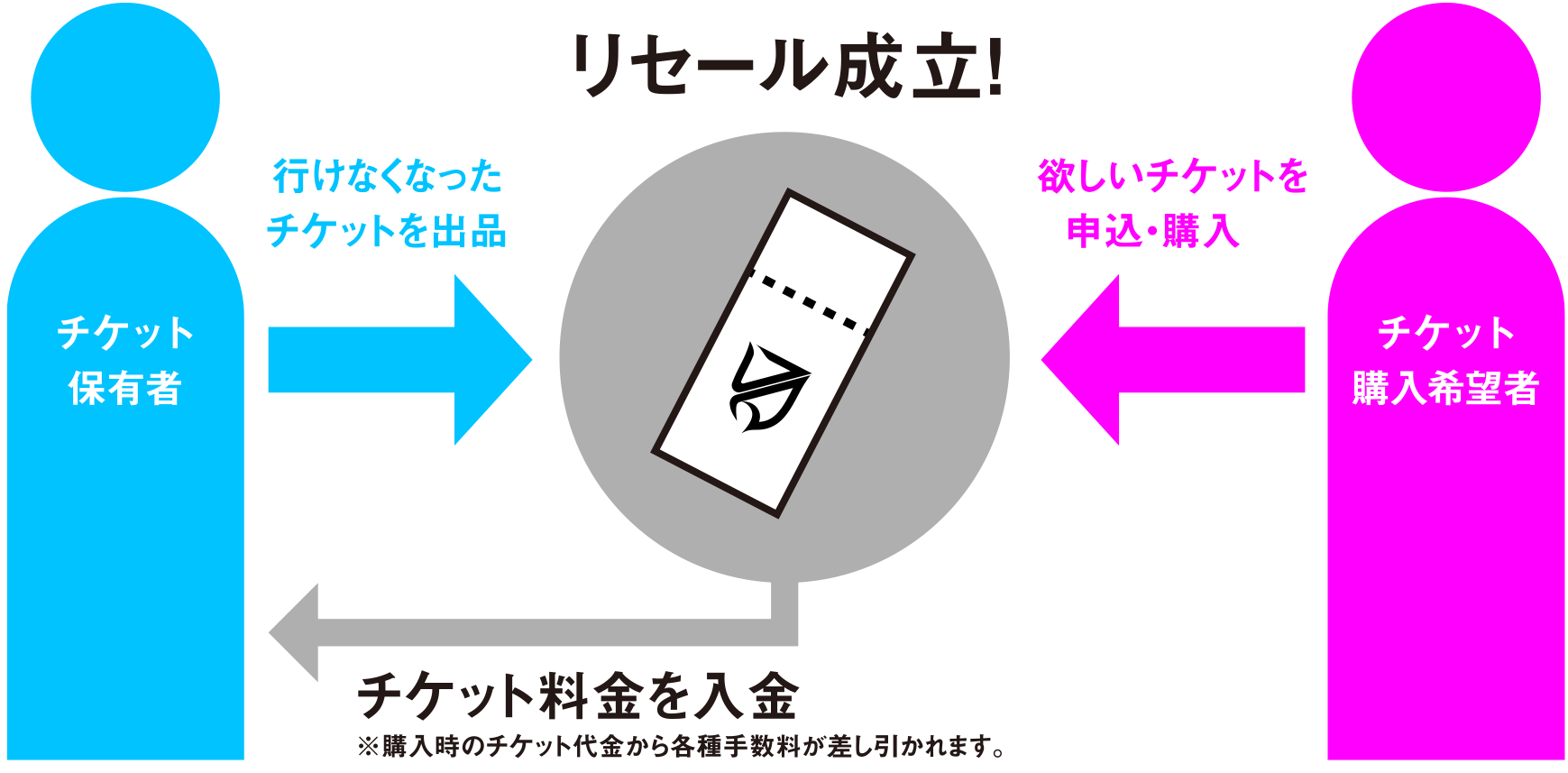チケットを購入した公演に参加できなくなった場合に購入希望者へ譲渡することができる公式のサービスです