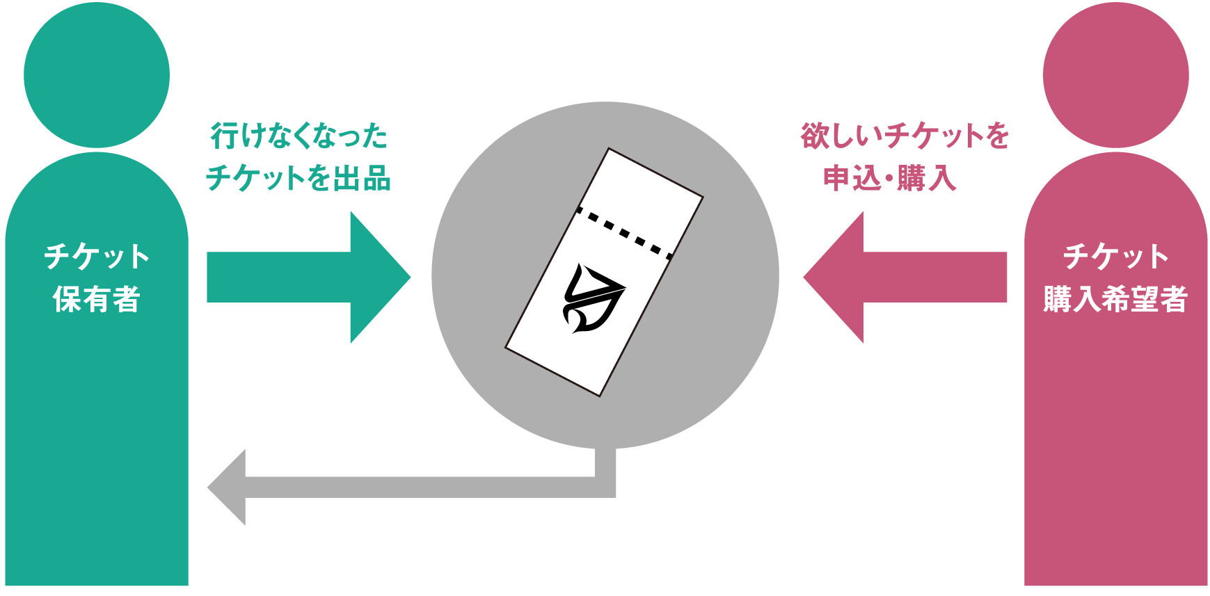 チケットを購入した公演に参加できなくなった場合に購入希望者へ譲渡することができる公式のサービスです